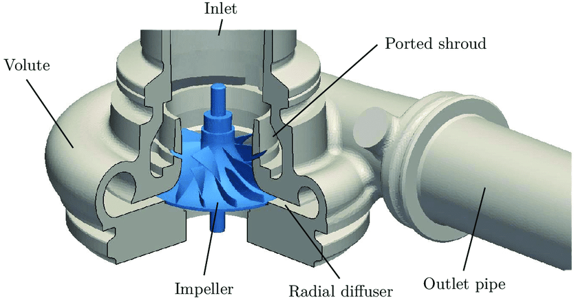 Radial Flow Compressor