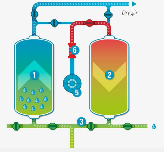 عملکرد درایر جذبی