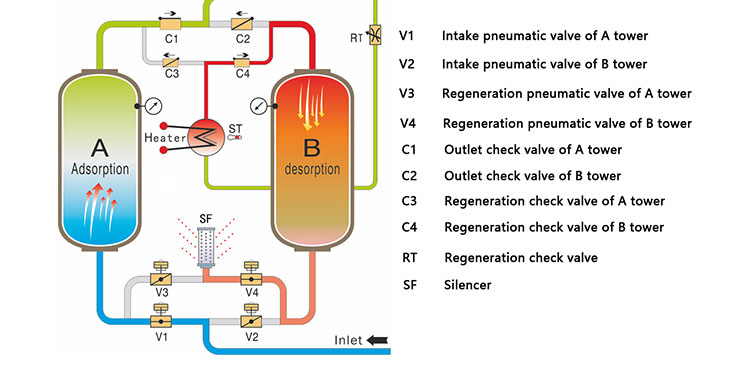 درایر جذبی هیتردار