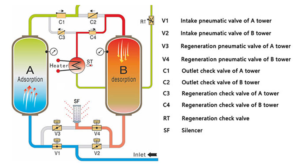 درایر جذبی هیتردار